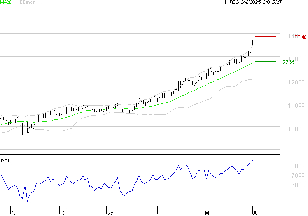 EURONEXT NV : Les résistances sont proches