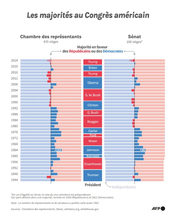 Majorités successives obtenues par le parti Démocrate et le parti Républicain aux élections à la Chambre des représentants et au Sénat depuis 1944, aux élections générales et aux élections de mi-mandat ( AFP / Valentina BRESCHI )