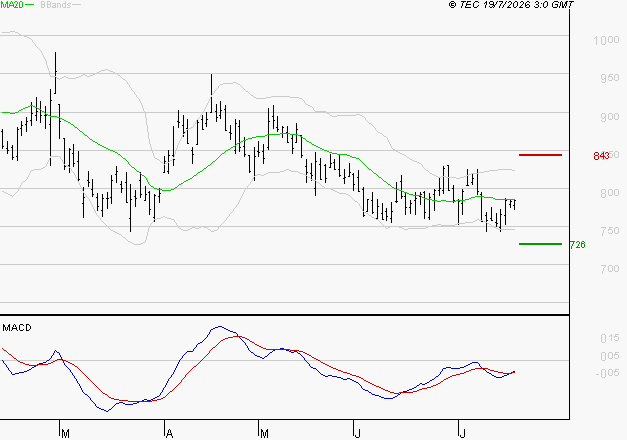NEXITY : Attendre un test du support