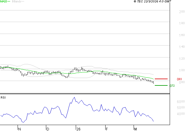 SOLUTIONS 30 SE : Baissier mais survendu