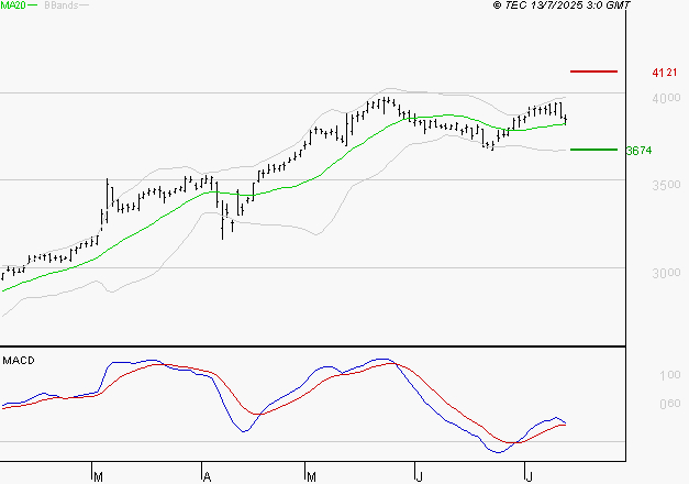 BOUYGUES : Les signaux haussiers sont intacts