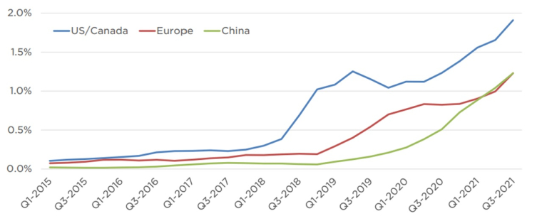 Graphique des parts du marché global de Tesla ( Source : p.7 Q3 2021 update - )