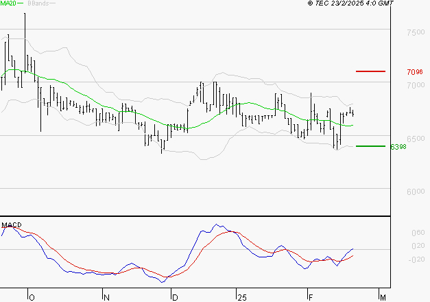 LDC : Les signaux haussiers sont intacts