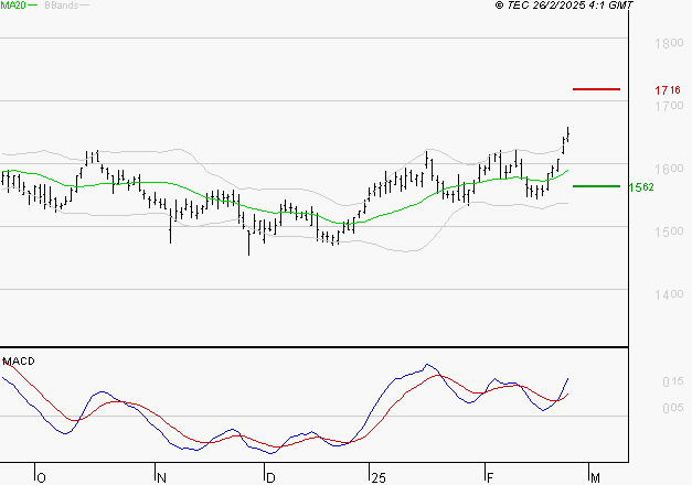 ENGIE : Le mouvement reste haussier
