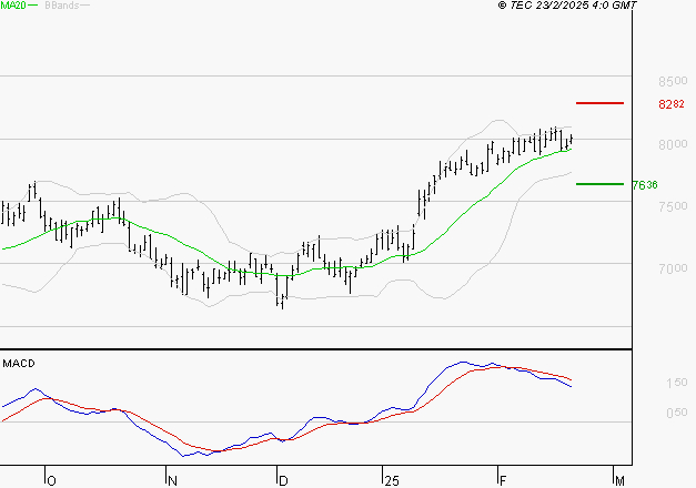 EURAZEO : L'indécision domine
