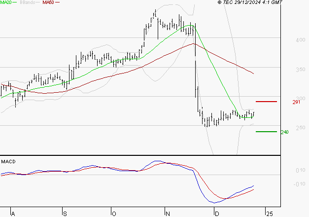 ELIOR : Retour possible sur les supports