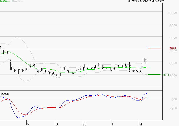 ERAMET : Le mouvement reste haussier