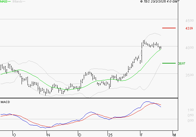 DASSAULT SYSTEMES SA : La situation technique est plutôt incertaine