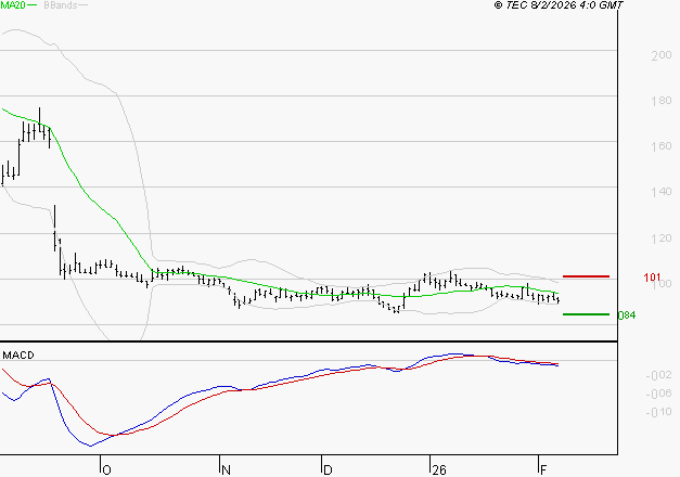 SOLUTIONS 30 SE : La tendance baissière peut reprendre