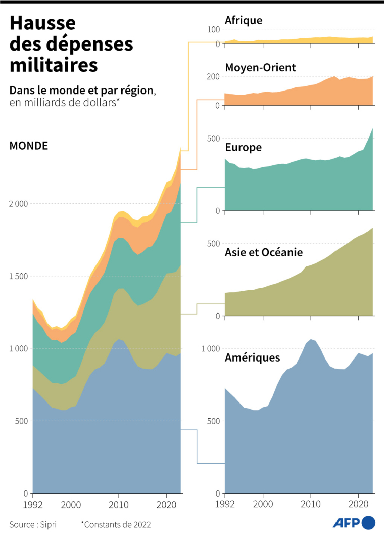 Evolution des dépenses militaires depuis 1992 dans le monde et par région, selon les données du Sipri ( AFP / Nalini LEPETIT-CHELLA )