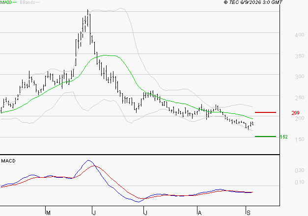 EUTELSAT : Sous les résistances, une consolidation est probable