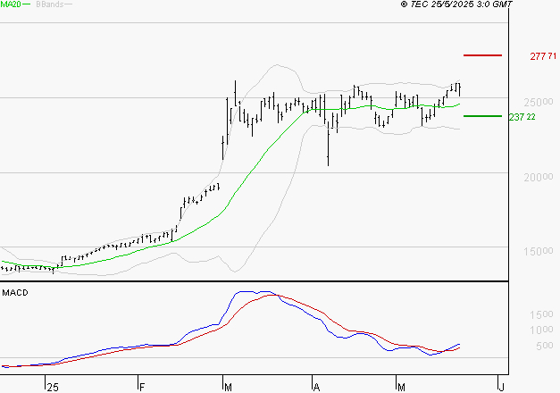 THALES : Le mouvement reste haussier