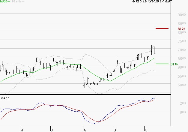 VIRIDIEN (ex CGG) : Le mouvement reste haussier