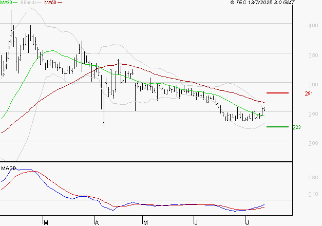 VALNEVA SE : Attendre un test du support