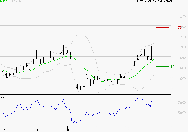 SES : Les résistances sont proches