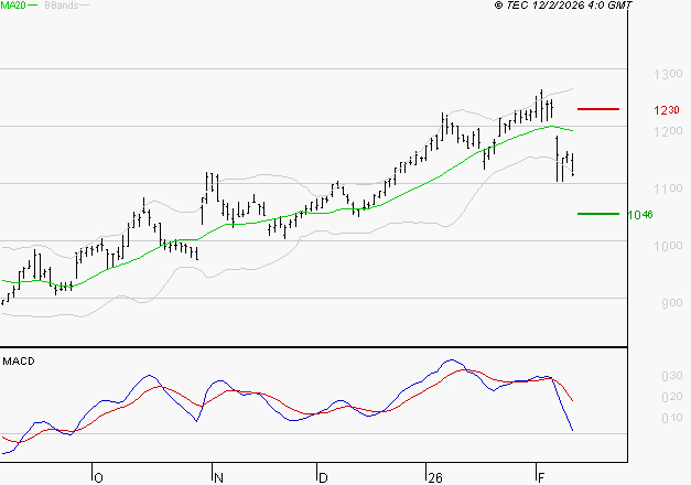 AYVENS : Une consolidation vers les supports est probable