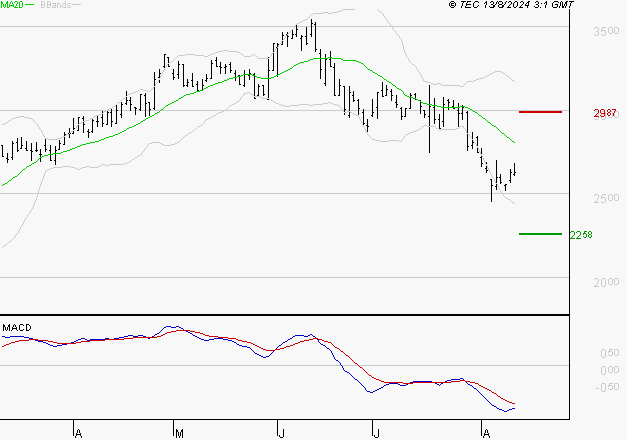 FNAC DARTY : Sous les résistances, une consolidation est probable