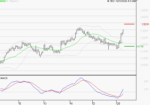 IPSEN : Les signaux haussiers sont intacts