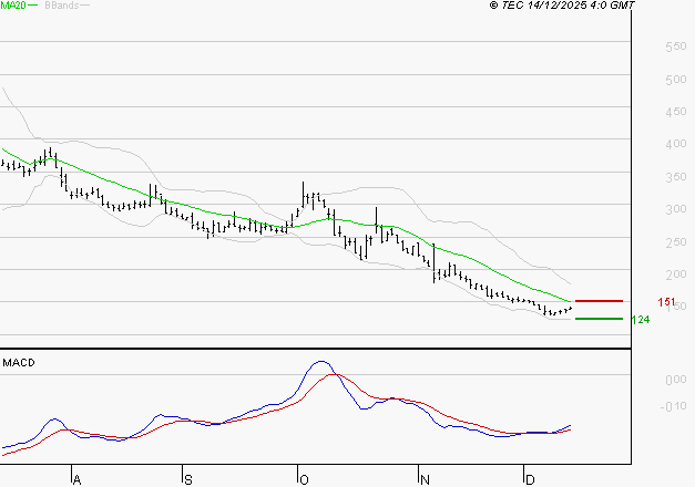 WORLDLINE SA : Retour possible sur les supports