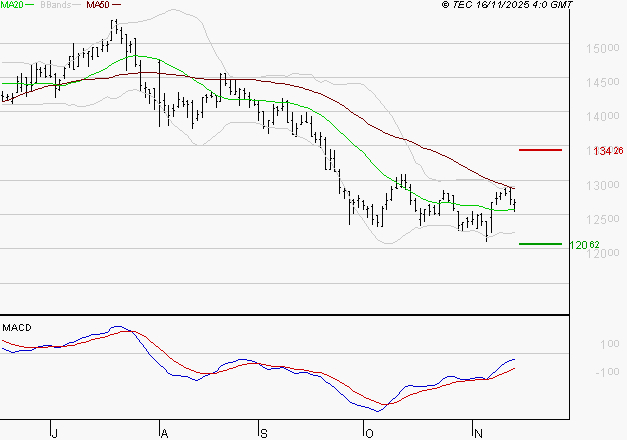 EURONEXT NV : Retour possible sur les supports