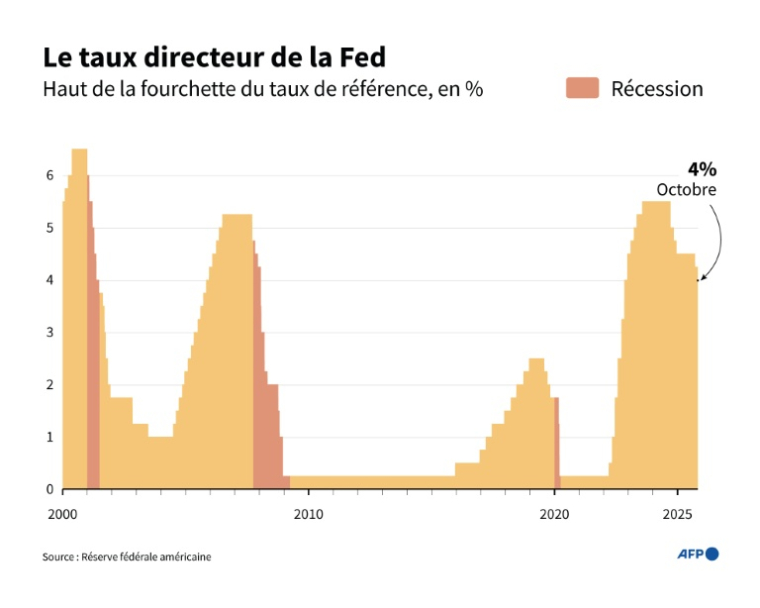 Évolution du taux directeur de la Réserve fédérale américaine ( AFP / Samuel BARBOSA )