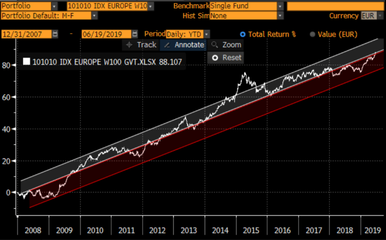 Exemple d'allocation dynamique sur une allocation d'actifs globale à partir d'ETFs