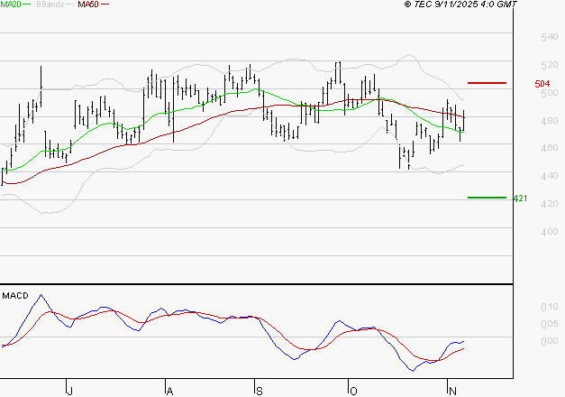MAUREL ET PROM : Peu de risque à moyen terme