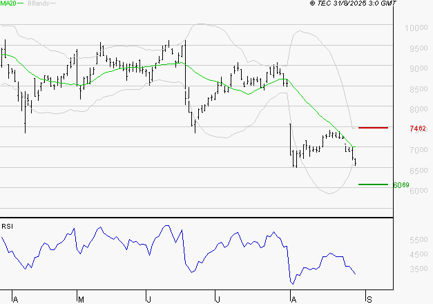 TELEPERFORMANCE : Baissier mais survendu