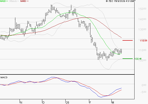 CAPGEMINI : Attendre un test du support