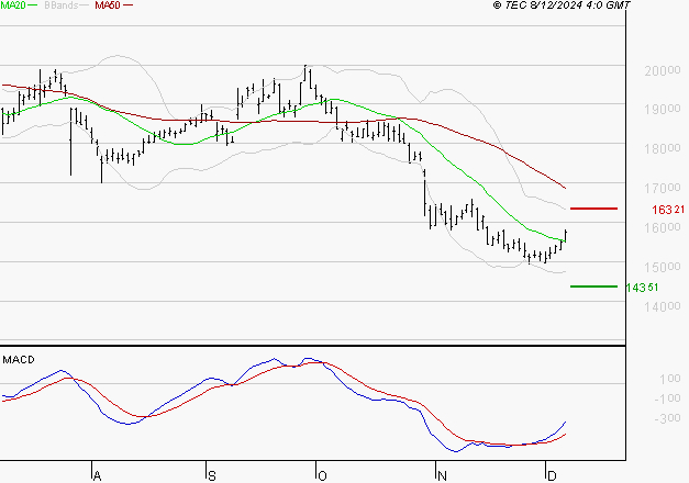 CAPGEMINI : Attendre un test du support