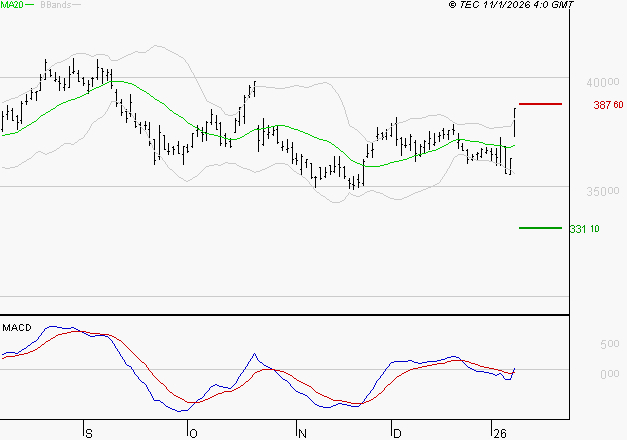 L'OREAL : Le mouvement reste haussier