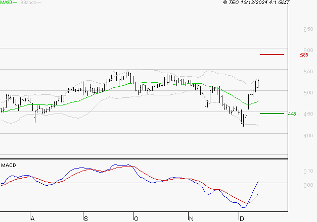 DERICHEBOURG : Le mouvement reste haussier