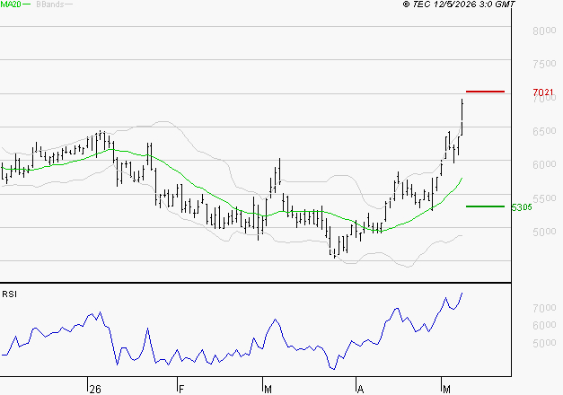TELEPERFORMANCE : Risque de correction sous les résistances