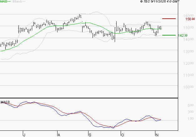 TRIGANO : L'indécision domine