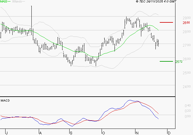 BUREAU VERITAS : Sous les résistances, une consolidation est probable