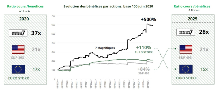 Source : Carmignac, Bloomberg, juillet 2025. Données 12 moins attendues.