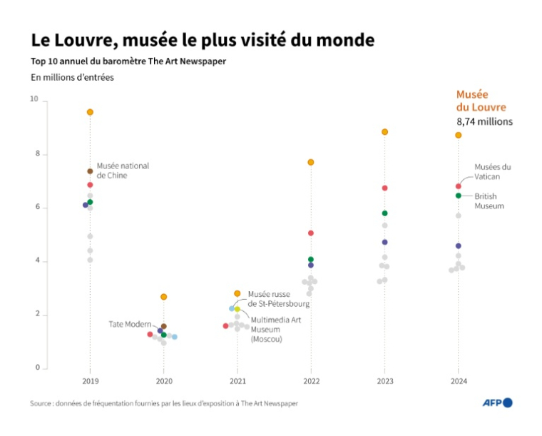 Le Louvre, musée le plus visité du monde ( AFP / Julie PEREIRA )