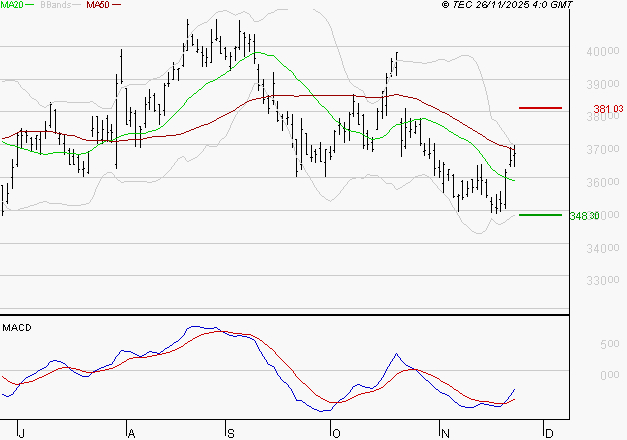 L'OREAL : L'analyse ne suggère pas de baisse à moyen terme