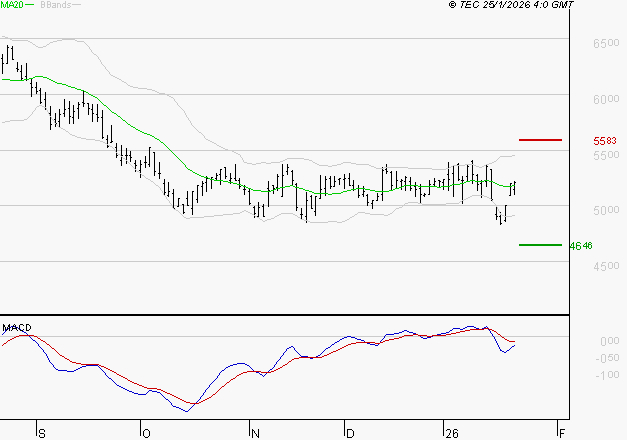 ARKEMA : Le mouvement n'incite pas à revenir à très court terme