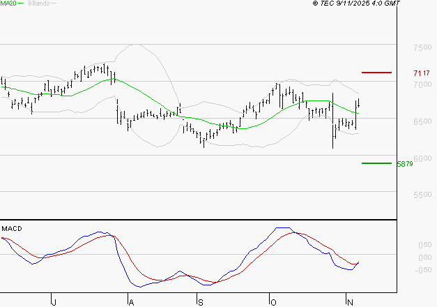 AMUNDI SA : L'analyse ne suggère pas de baisse à moyen terme