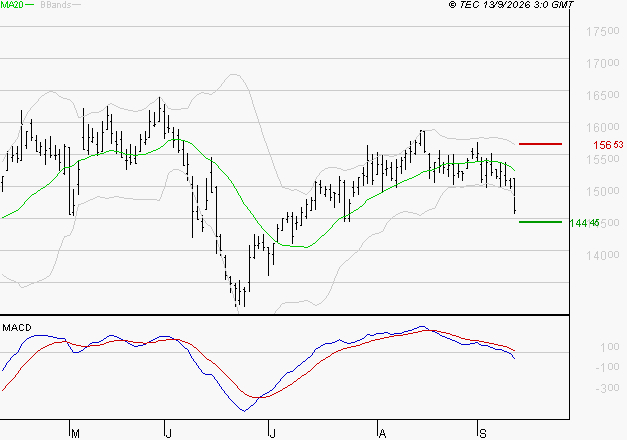 TRIGANO : Sous les résistances, une consolidation est probable