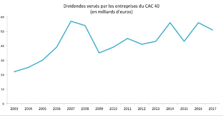 Dividendes versés par les entreprises du CAC 40