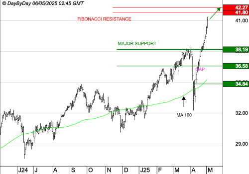 AXA : Les cours progressent toujours
