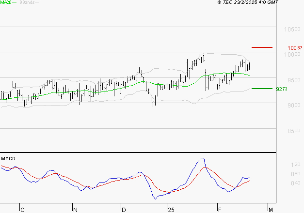 WENDEL : Les signaux haussiers sont intacts