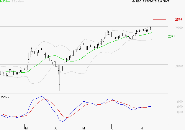 ELIS SA : Les signaux haussiers sont intacts