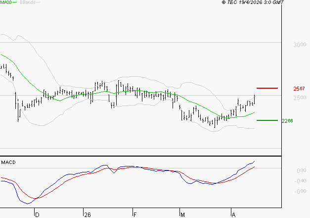 INTERPARFUMS SA : Les signaux haussiers sont intacts