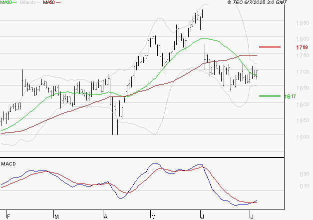CARMILA : Attendre un test du support
