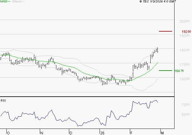AIR LIQUIDE : Les résistances sont proches