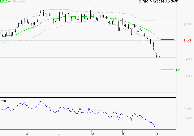 AYVENS : Baissier mais survendu