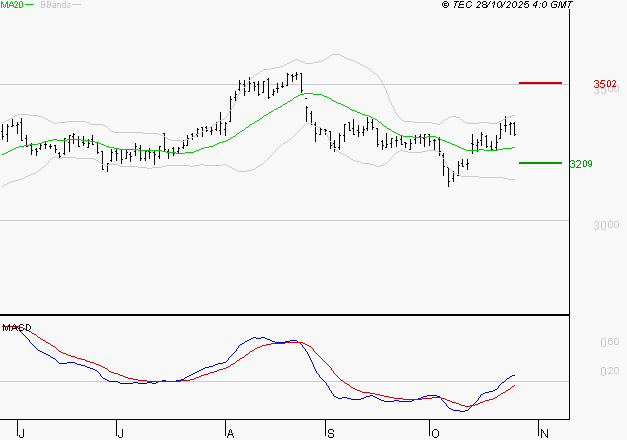 KLEPIERRE : Le mouvement reste haussier